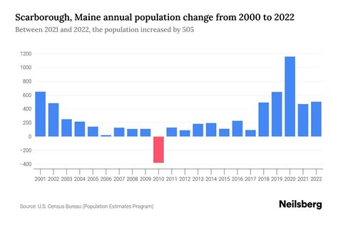 Scarborough, Maine Population by Year .